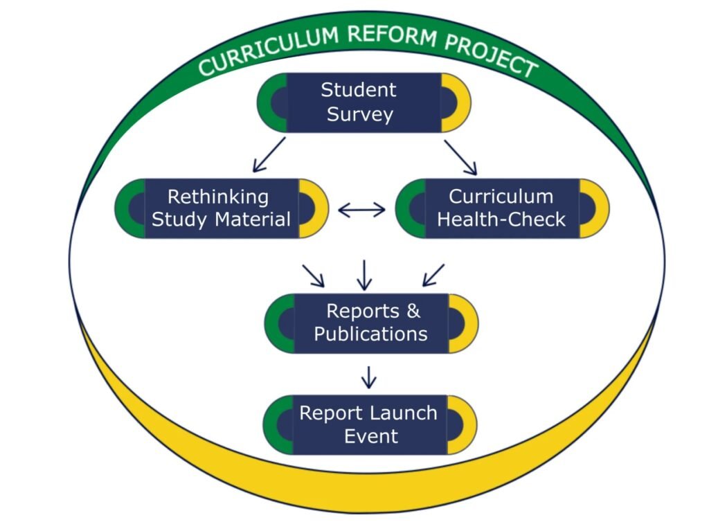 Program Project Reform The Curriculum Reform Project: Report Launch Event - Rethinking ...